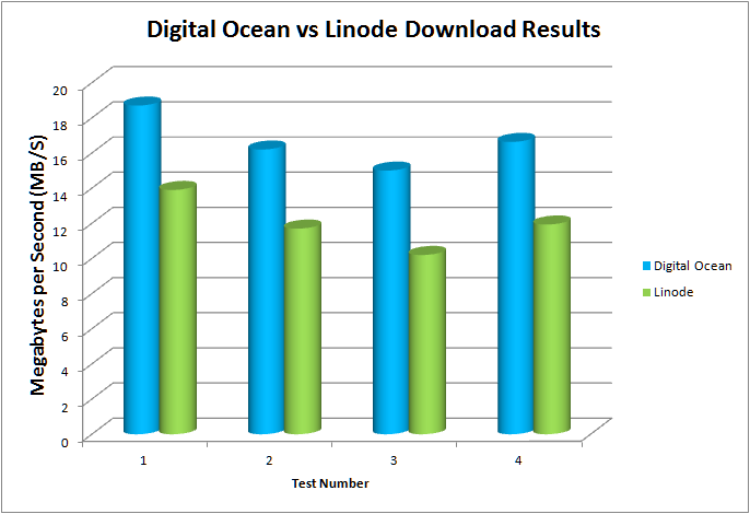 Digital Ocean Vs Linode Speed Test